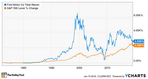 ford stock price 108